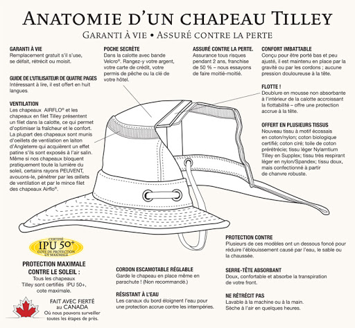 anatomie d'un chapeau tilley